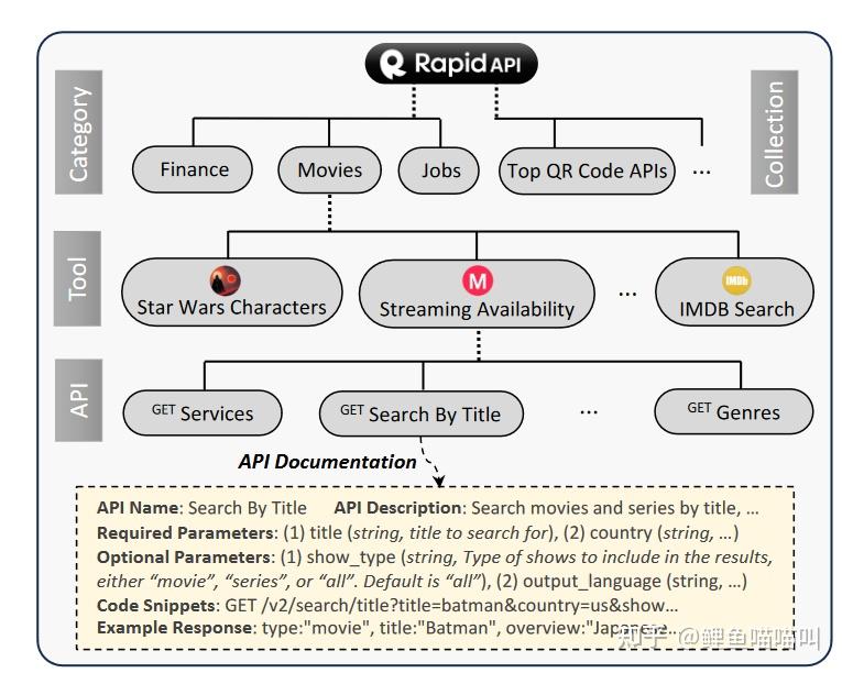 Real World Api Example 论文阅读:ToolLLM: Facilitating Large Language Models to Master 16000+ Real ...