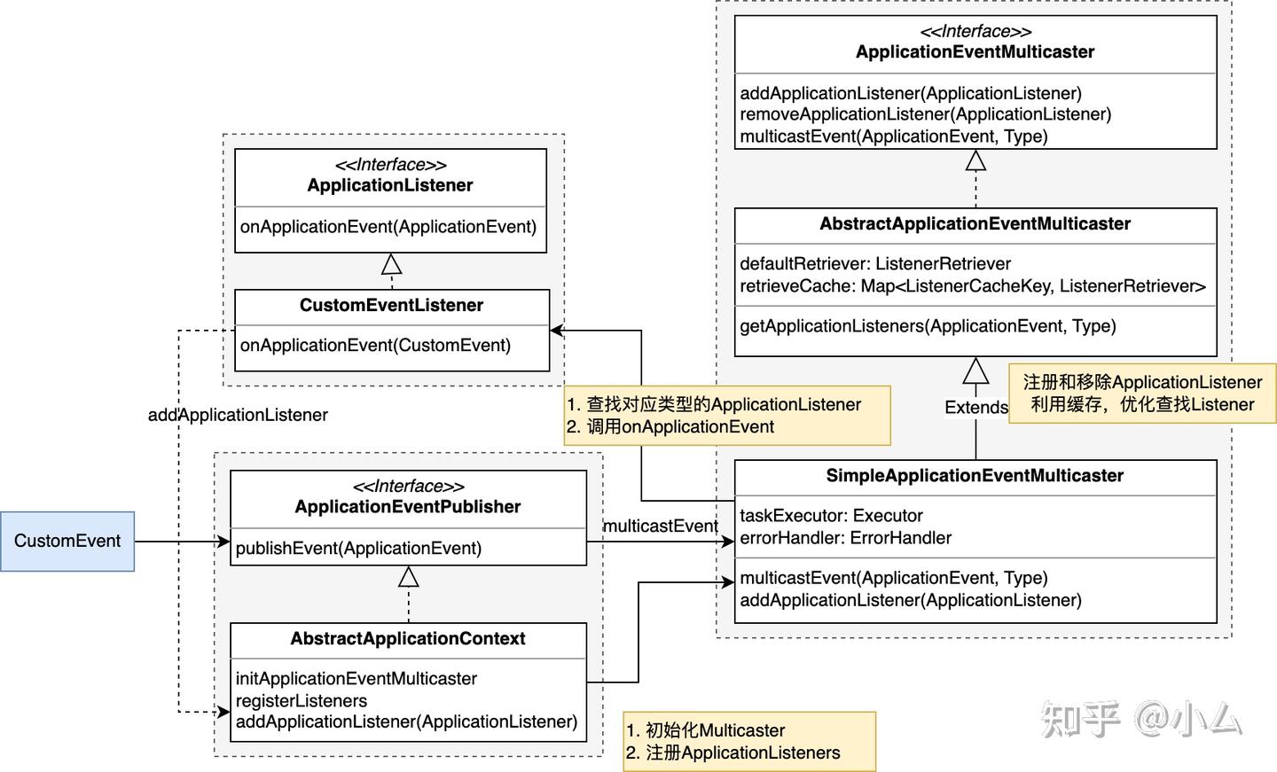 Springevent Motion 业务解耦工具:Spring Event用法和源码分析 - 知乎