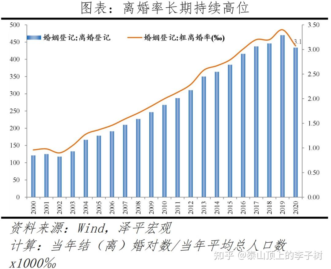 1987-2020年,我國離婚登記對數從58萬對升至373萬對,依法辦理離婚手續