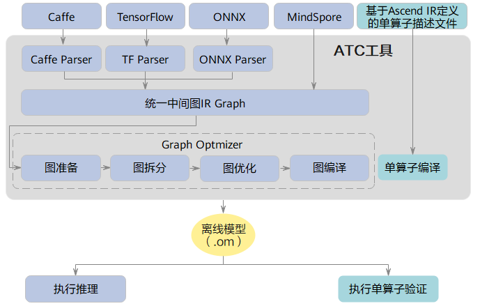 ATC：一个能将主流开源框架模型转换为昇腾模型的神奇工具
