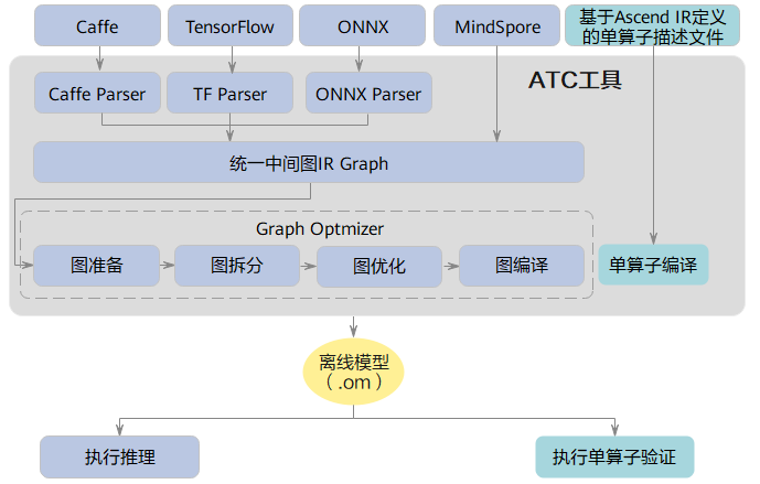 ATC：一個能將主流開源框架模型轉換為昇騰模型的神奇工具