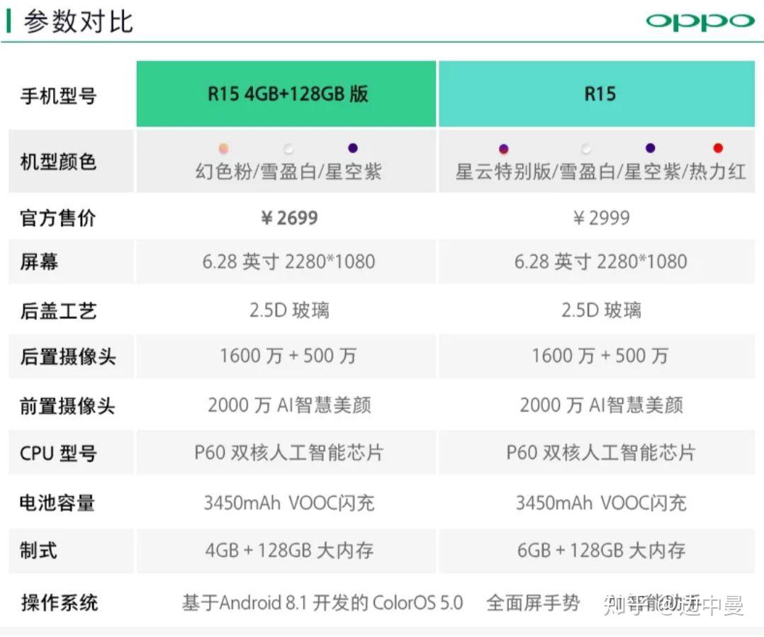 oppor15跟梦境版有什么区别? - 知乎