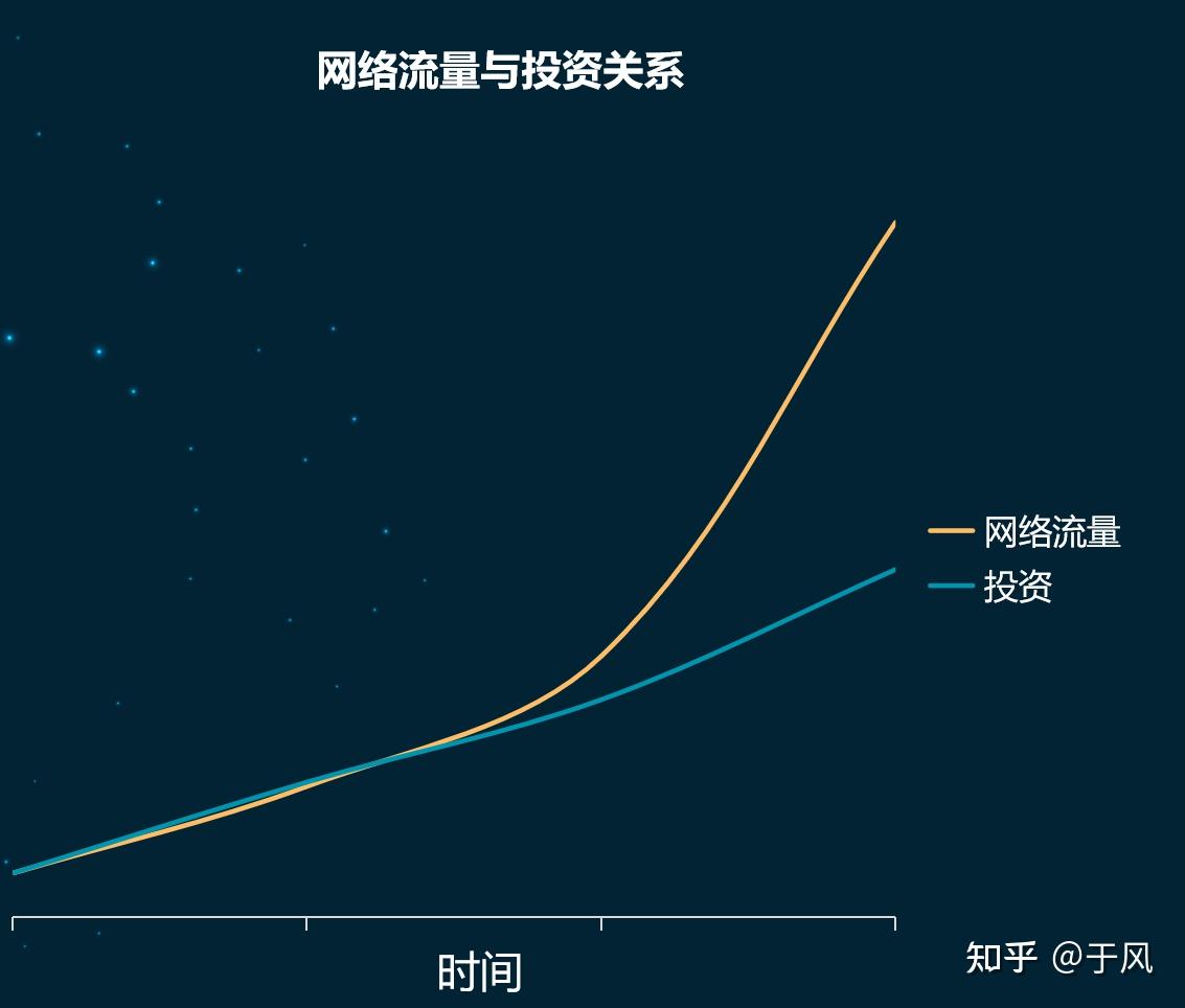 网络流量预测入门零之教程介绍
