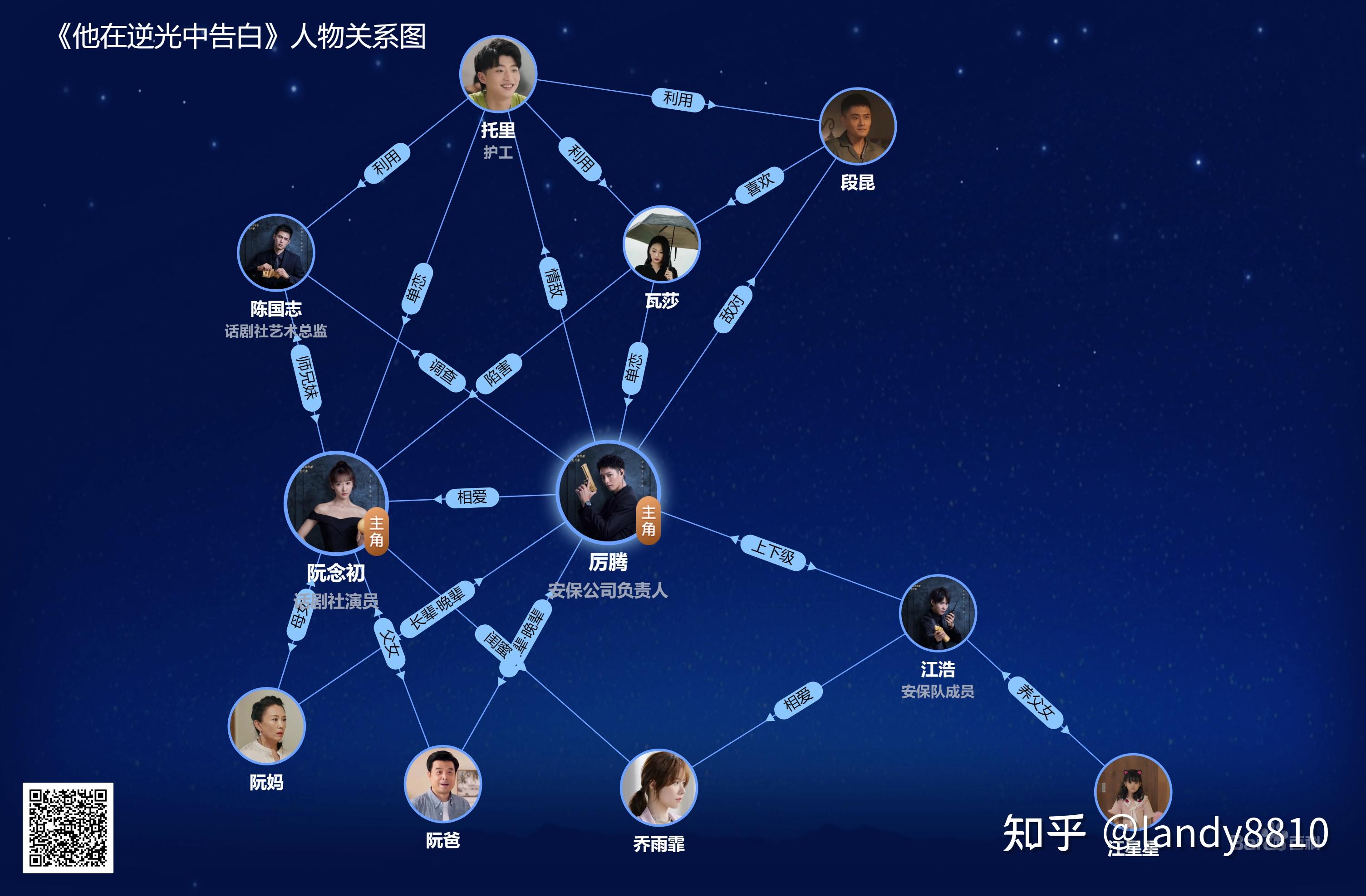 曹佑宁、余玥领衔主演，吴昊泽、马昕墨、利晴天、吴幸键等主演，那威、傅迦、马丽、汤加文特别出演的《他在逆光中告白》剧照 - 知乎