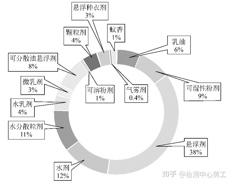 我国农药剂型加工发展历程 - 知乎