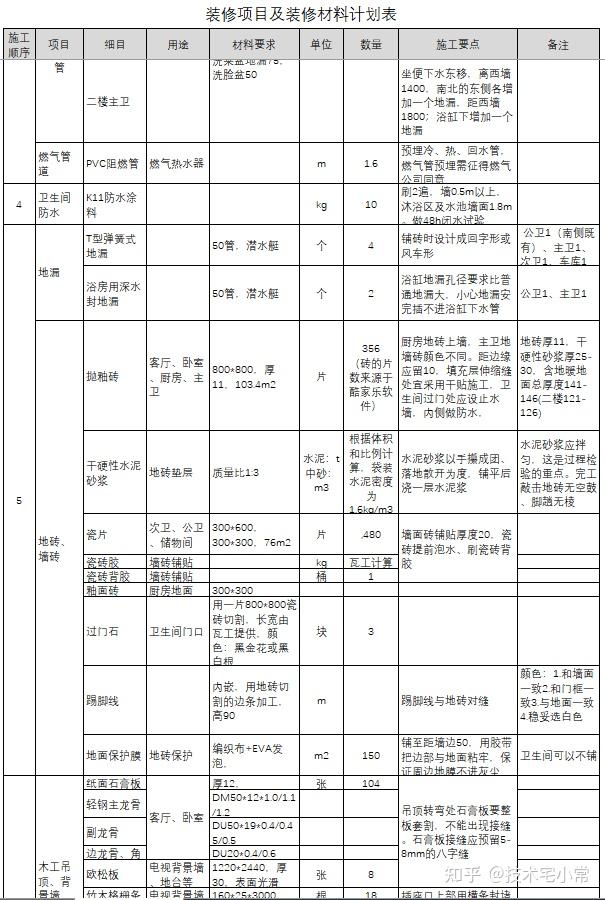 想装修不知如何下手?超详细的装修表格分享!手把手教你做装修! - 知乎