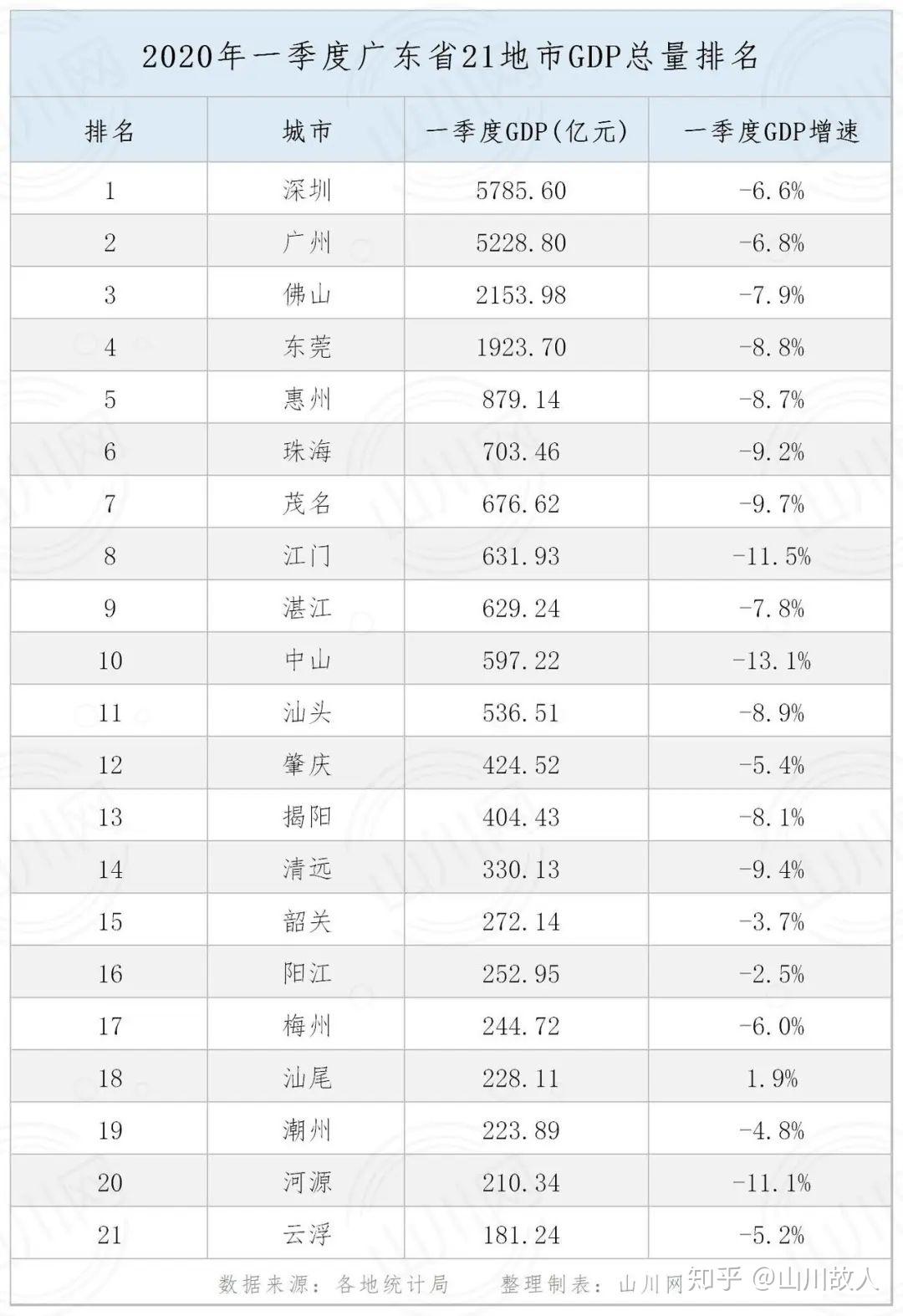 2020广东gdp第一季度_2020广东各市gdp(3)