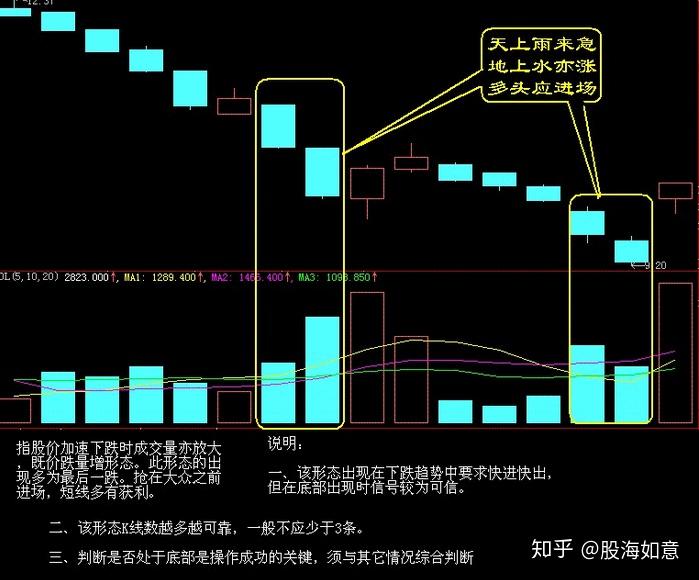 买股时机 2,三军会师,看好后市3,双管齐下,买进不怕 4,白龙出水,短线
