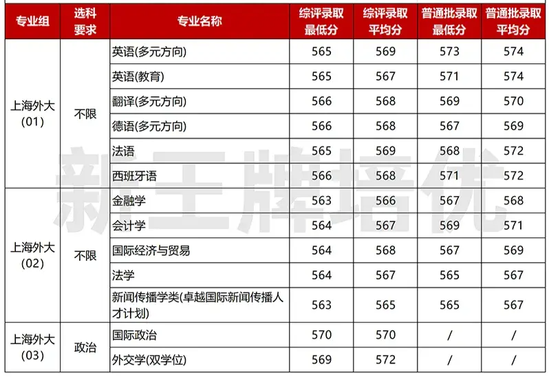 上海高考综评VS普通批，哪个性价比更高？ - 知乎