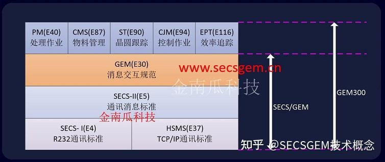 SECS/GEM有什么？ - 知乎