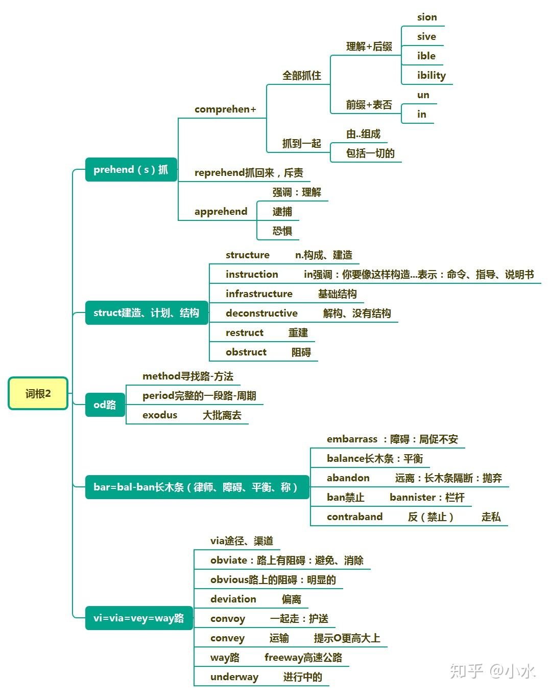 如何快速掌握考研单词及考博词汇?看思维导图记忆第2天