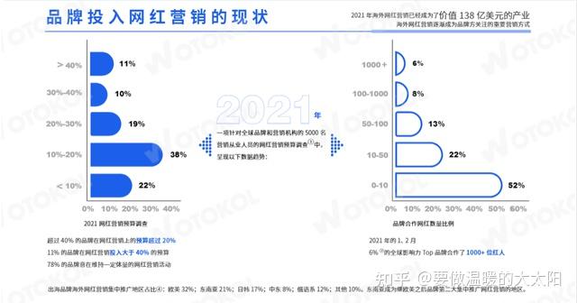 NoxInfluencer助力出海品牌成功，提升网红营销效率 - 知乎