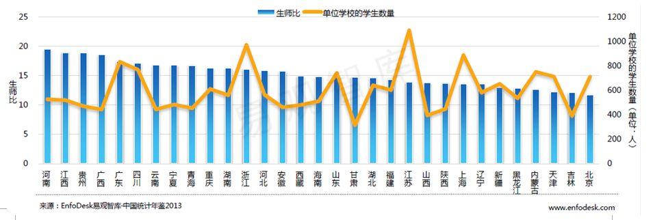 教育资源分配不均