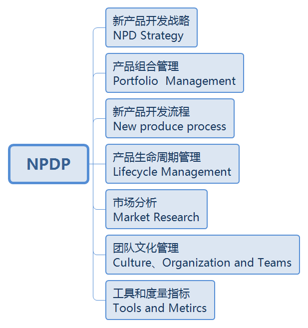 11的npdp考試,整理出npdp知識體系指南的整體框架的思維導圖,分享給