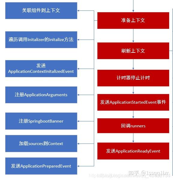 翻譯,它的意思大致如下:上下文刷新即spring的refresh方法前調用用來