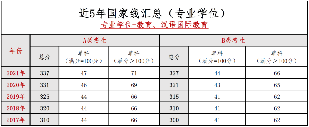 考研信息教育學體育學學碩專碩歷年國家線及34所自主劃線院校複試線