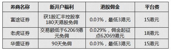 炒港股用什么平台好富途证券东方国际老虎证券都有什么利弊