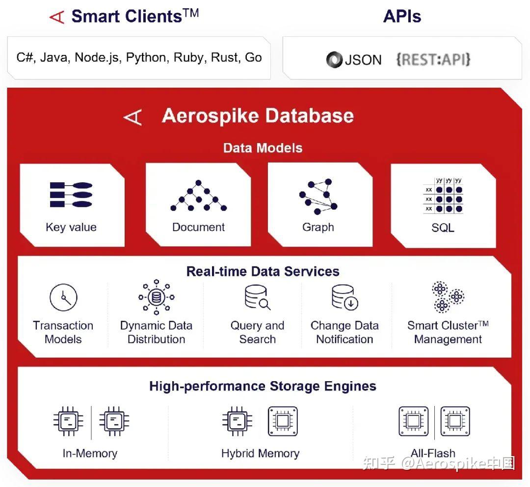 Aerospike 1亿美元里程碑及下一代人工智能数据库 - 知乎