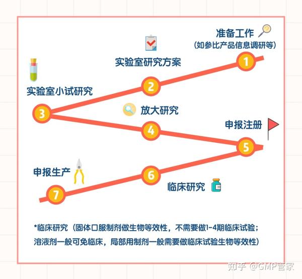 一张图带你理解原研药和仿制药 - 知乎