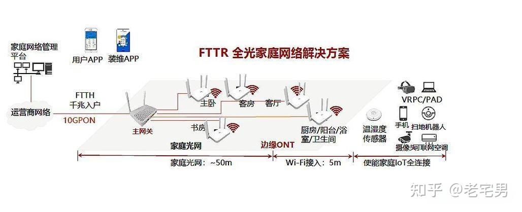 True Fttr Router FTTR 路由器和普通路由器有什么区别,哪个更适合家庭使用呢? - 知乎