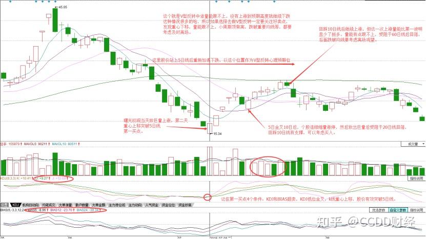 日本蜡烛图k线之底部形态