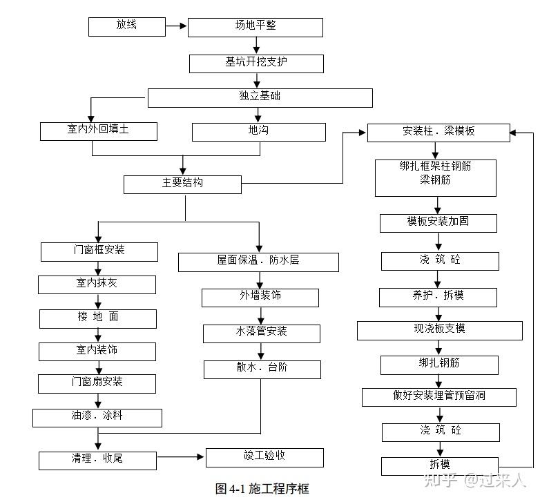 宿舍楼施工组织设计