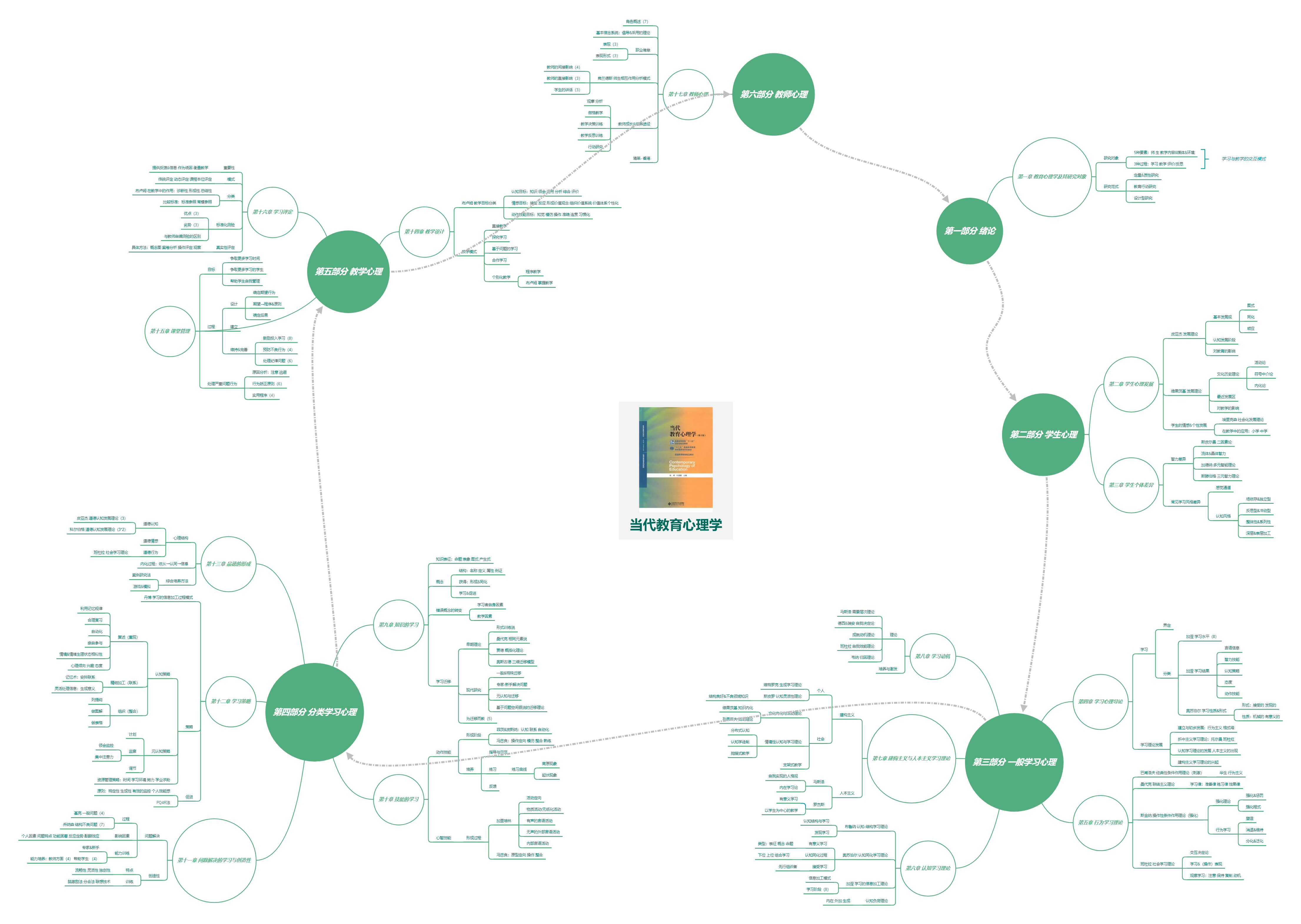 當代教育心理學筆記教心思維導圖