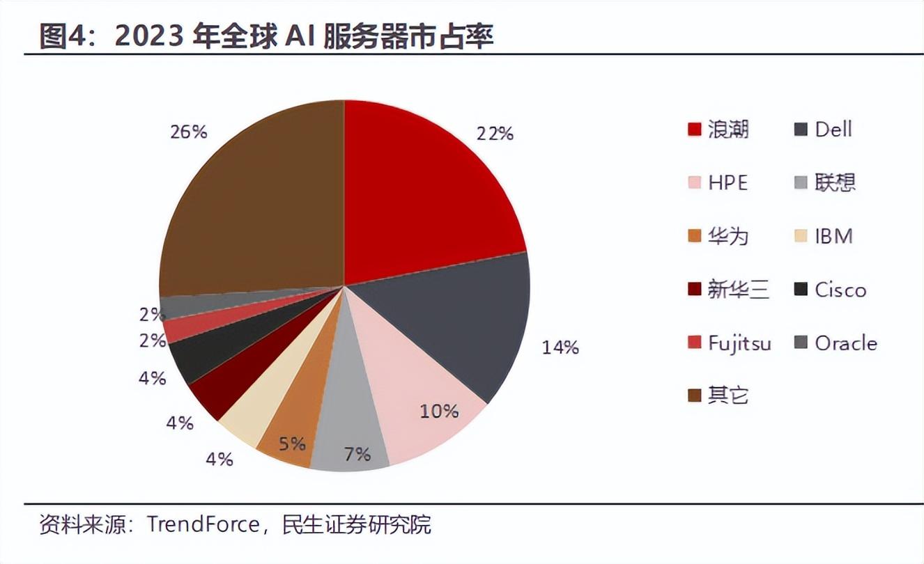 哪个服务器品牌在市场占有率上领跑？  第1张