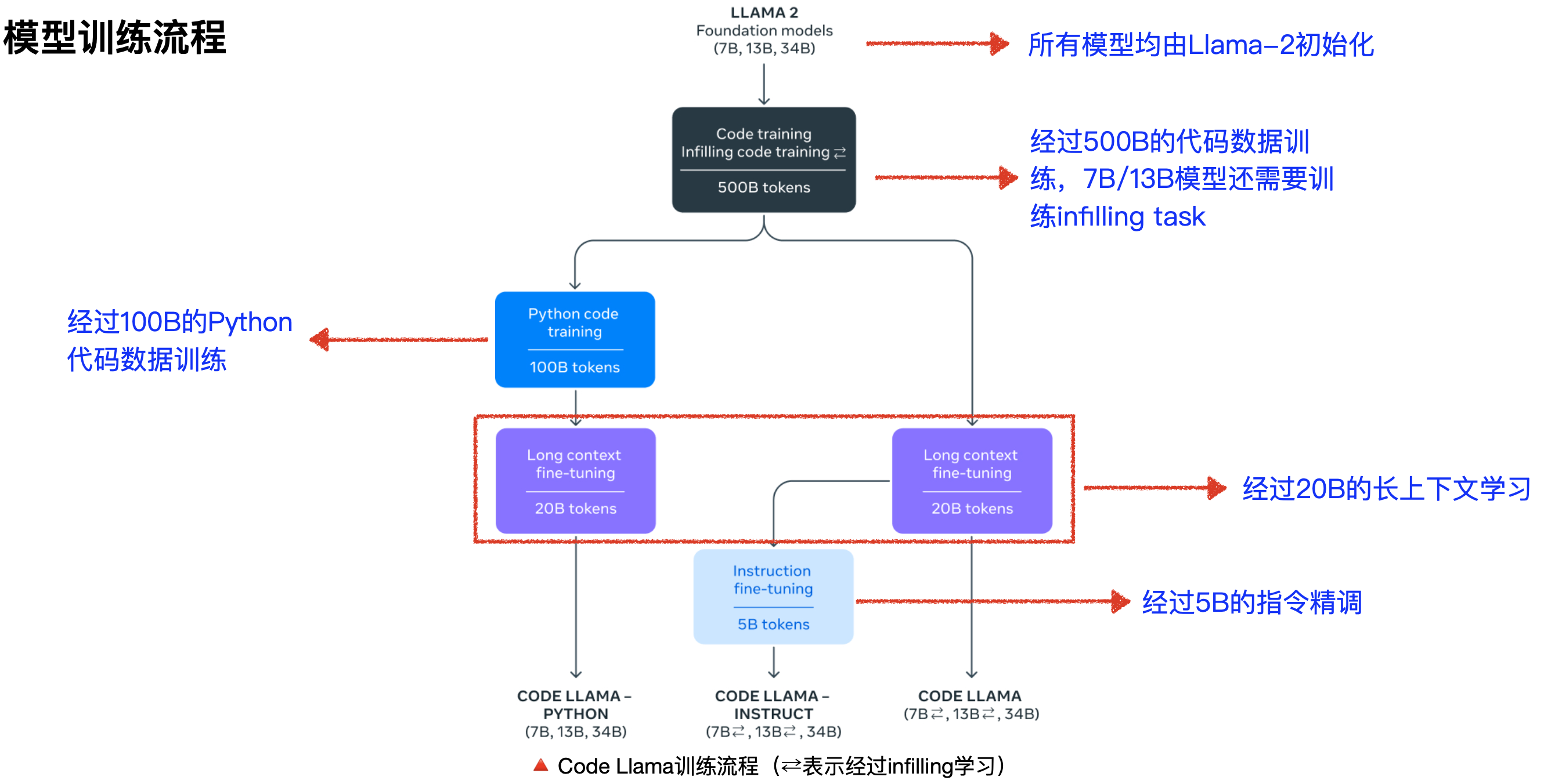 大语言模型方法与实践|笔记 知乎