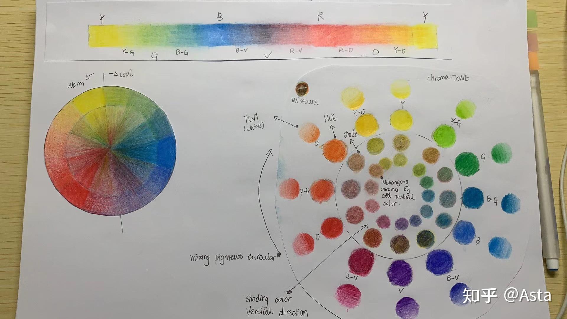 色彩描述的幾個參數值(value)1,色相(hue):顏色在色環中的位置,即色彩