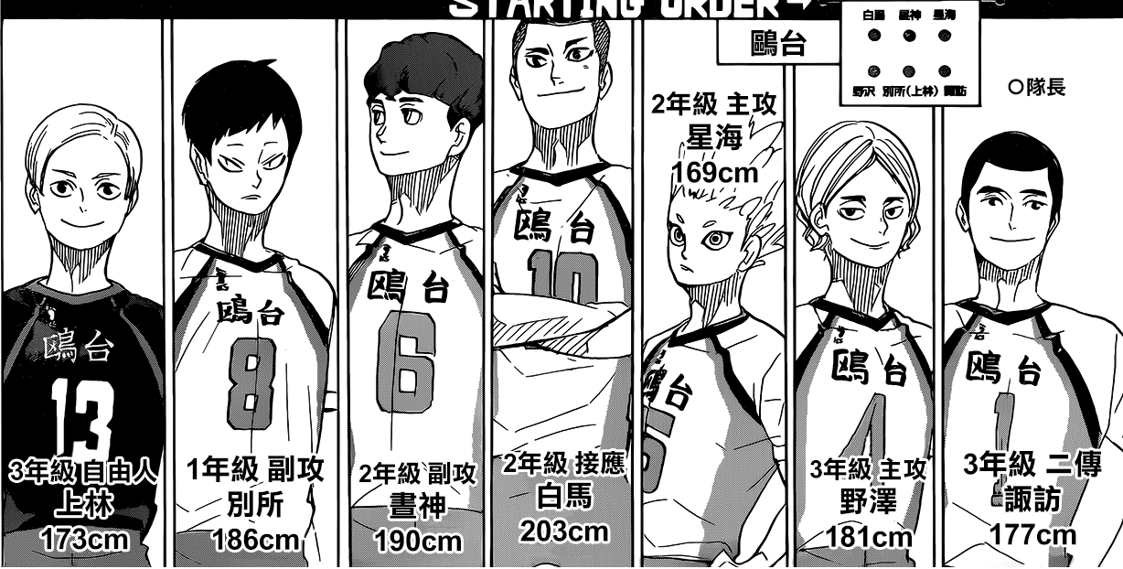 如何给《排球少年》的球队实力排名?