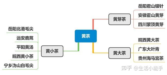 六大茶类介绍_茶叶分类方法_茶叶商标转让