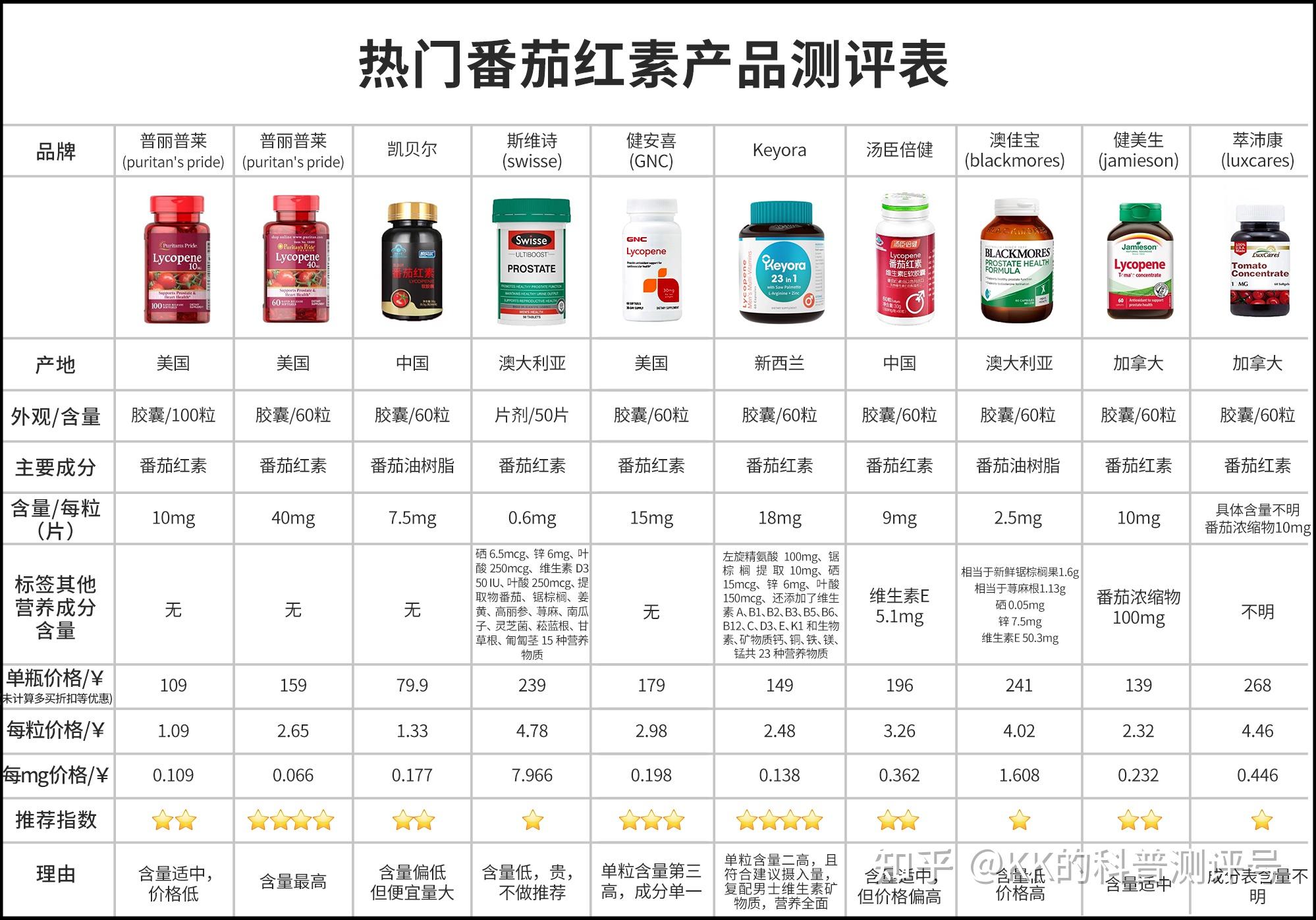 10款热门番茄红素测评!想入手的先劝你看看这篇 - 知乎