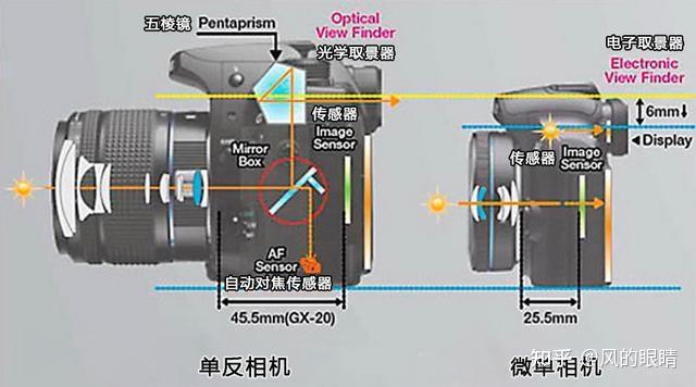 单反与无反到底有什么区别?该怎么选?