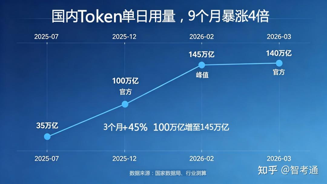Token暴涨1000倍背后:AI行业重新洗牌,真正赚钱的不是卖Token的人。 - 知乎