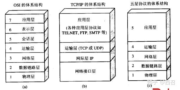 计算机网络的7层4层和5层模型