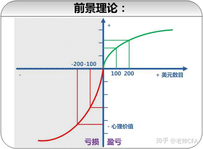行为金融学中的前景理论(Prospect Theory) - 知乎