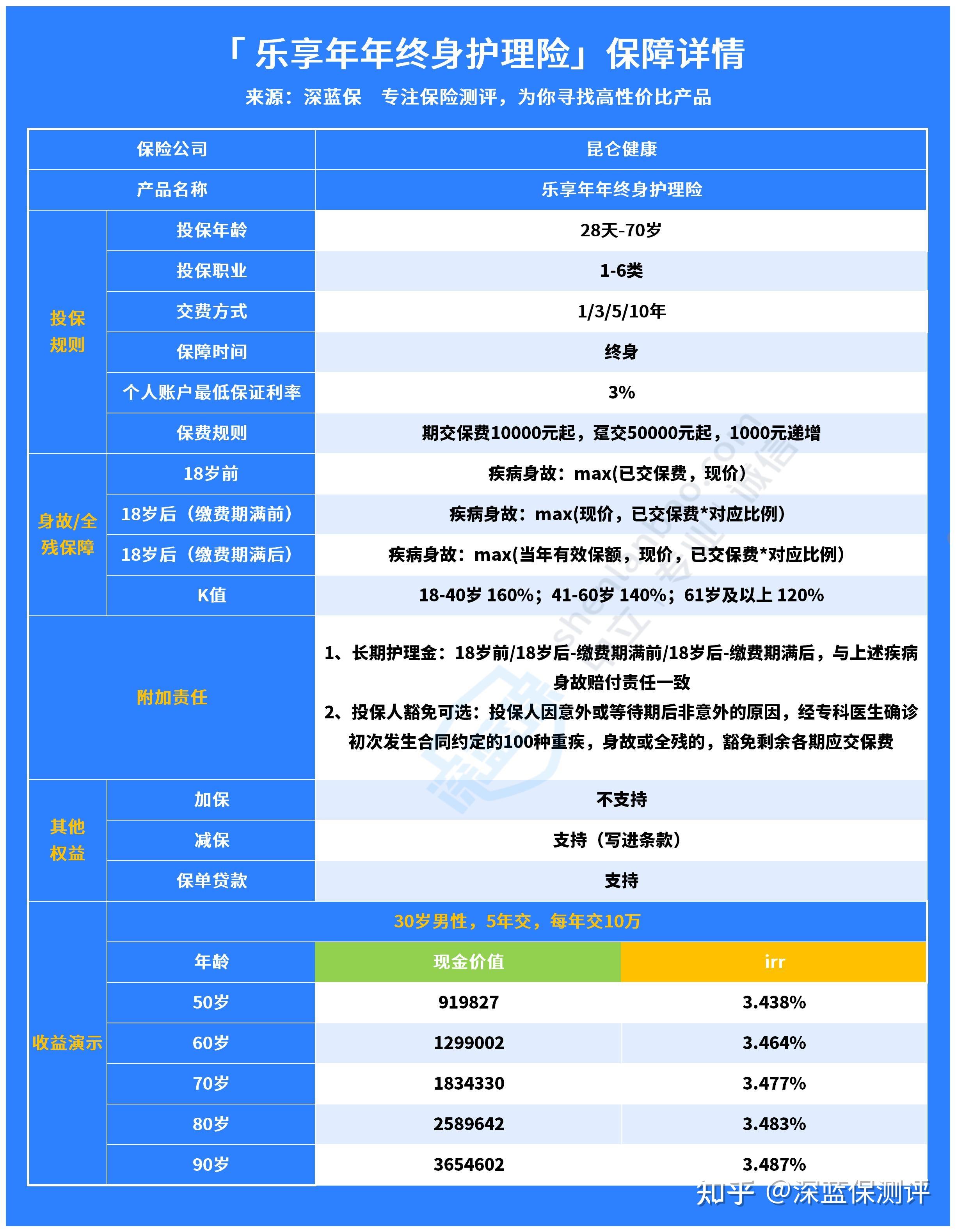 和谐康福护理保险(万能型)五年期值得入手吗?详细分析来了 知乎