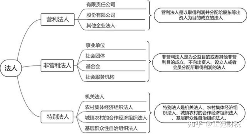 企业分类 中国公司法 合伙企业法 个人独资企业法_市场主体登记管理条例 市场主体分类 非公司企业法人_法人失联怎么注销公司