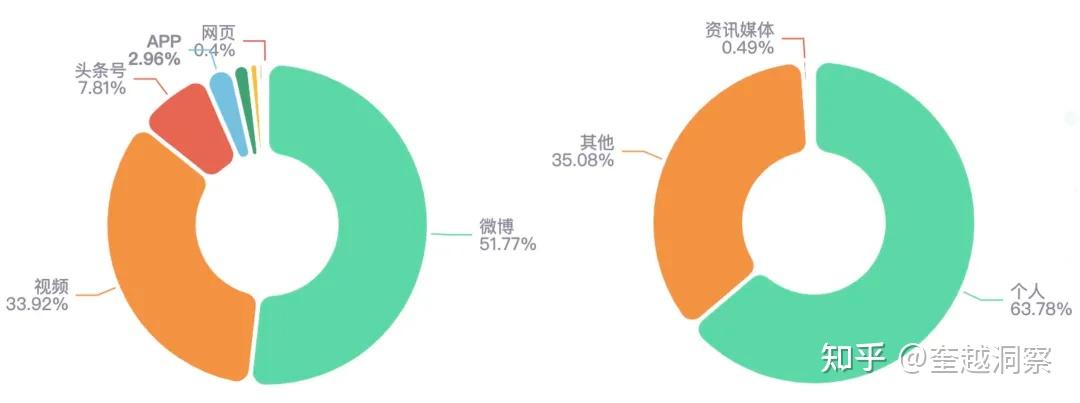 该事件舆情传播主阵地主要以微博与视频为主,共占比85.