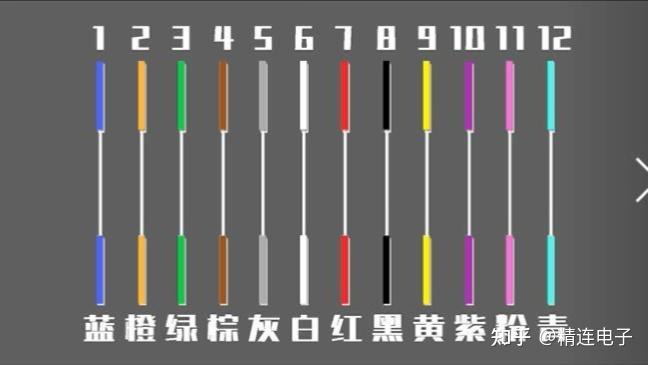 光纤的4芯,12芯,48芯,96芯,144芯光缆都是按照什么颜色排序的?
