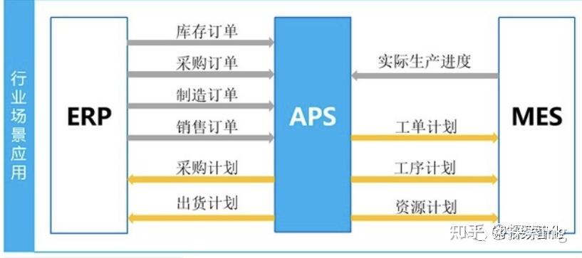 OA、ERP、SRM与PLM系统有哪些联系与区别?