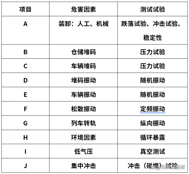  astm d4169 