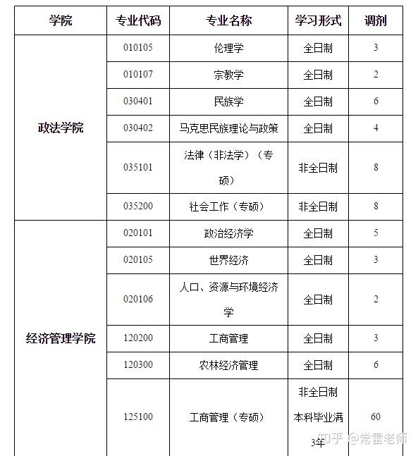 寧夏大學2019年碩士研究生調劑信息