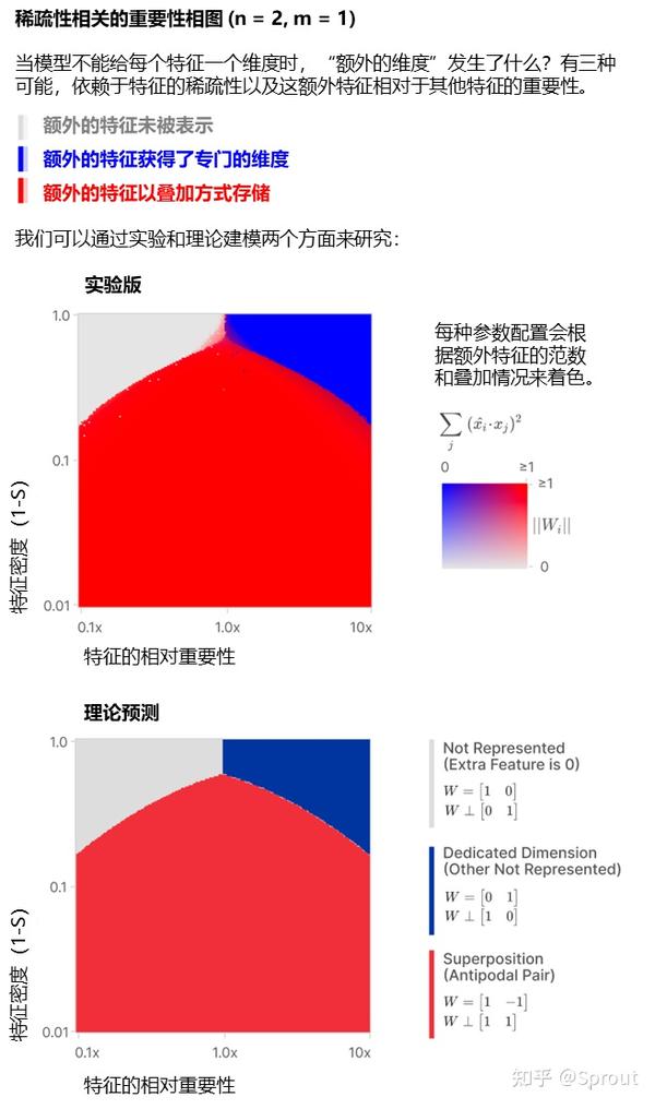 翻译 Toy Models of Superposition 知乎