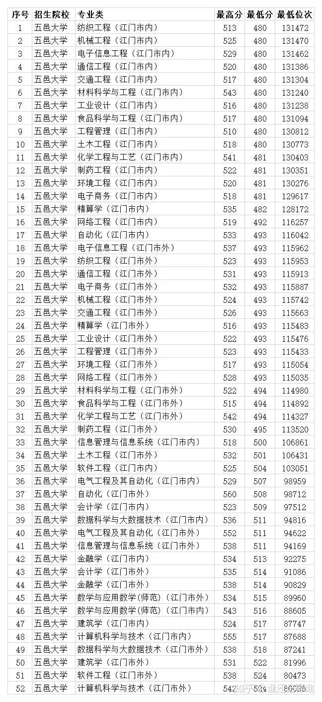 五邑大学是一本吗