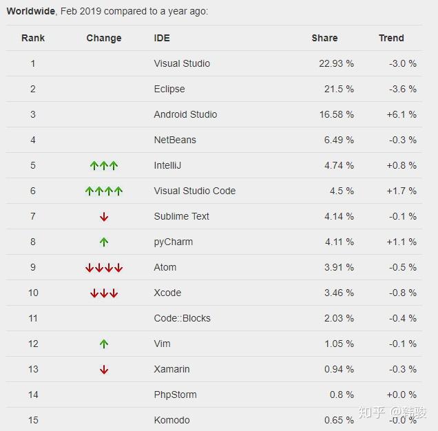Visual Studio Code 可以翻盘成功主要是因为什么? Visual Studio Code 可以翻盘成功主要是因为什么?