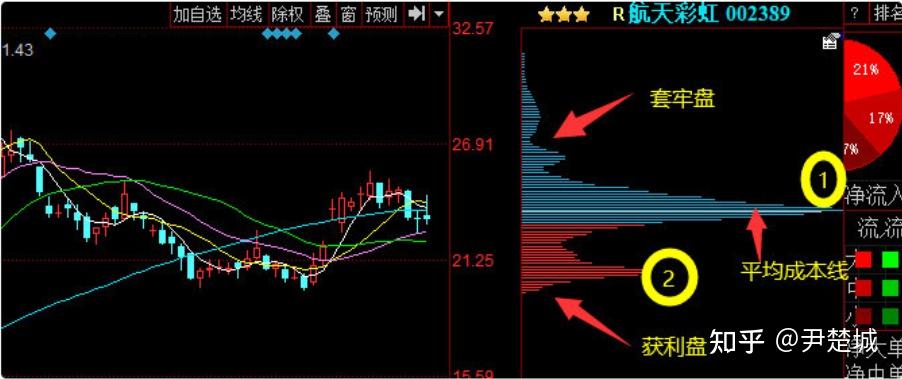 学点股票技术一文看懂码筹码知识何为密集何为分散以及介绍了筹码移动