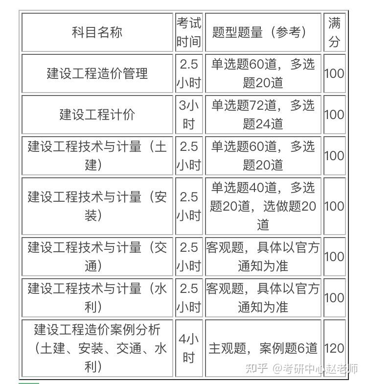 2021年一级造价工程师考试科目及时间