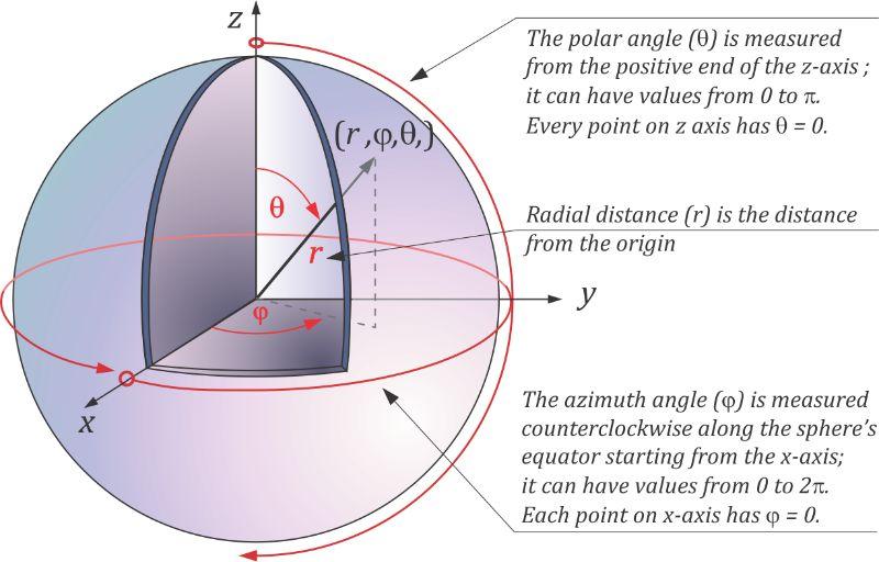 唯心识学061·简单介绍一下球坐标系 知乎